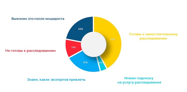 Как вы оцениваете готовность вашей компании к расследованию инцидентов