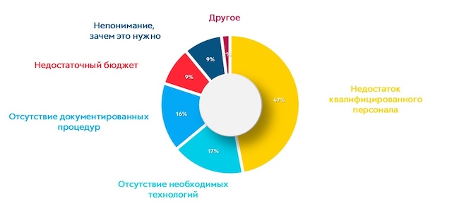 Какая, по вашему мнению, основная трудность возникает при расследовании инцидентов