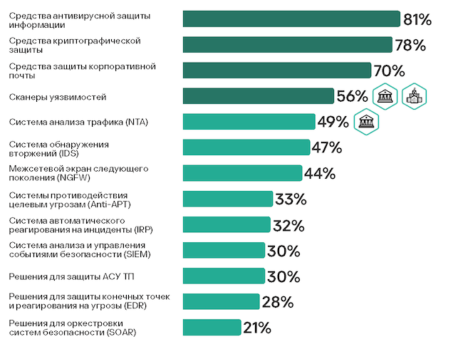 Оценка заказчиками полезности СЗИ для выполнения требований регулятора по ИБ