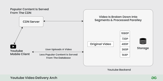 Схема доставки трафика YouTube (Источник: Edgenext)