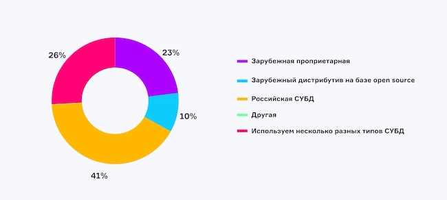 Какая СУБД является основной для ваших приложений