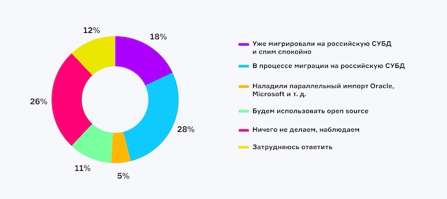 Какова ваша стратегия относительно СУБД на ближайший год