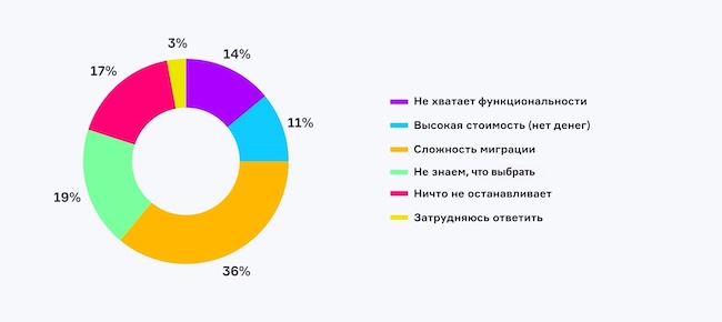 Что вас останавливает от перехода на российские СУБД