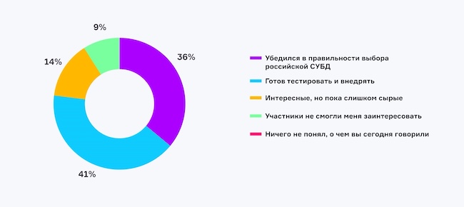 Каково ваше мнение о российских СУБД после эфира