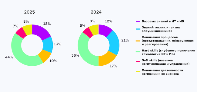 аких навыков не хватает специалистам по ИБ (сравнение с 2024 годом)