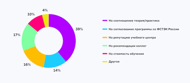 На что вы ориентируетесь при выборе программы повышения квалификации в ИБ