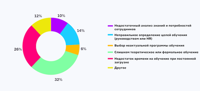 Какова наибольшая ошибка при планировании и проведении обучения сотрудников ИБ