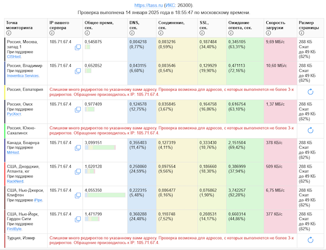 Статистика выборочной доступности сайта ТАСС 14 января в 18:55