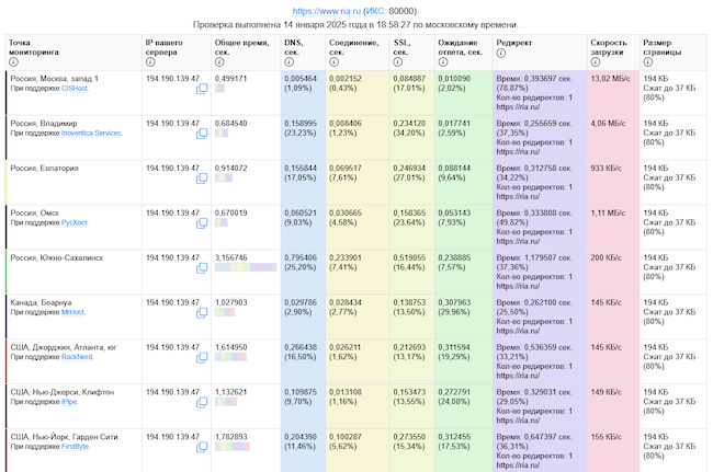 Статистика выборочной доступности сайта «РИА Новости» 14 января в 18:58