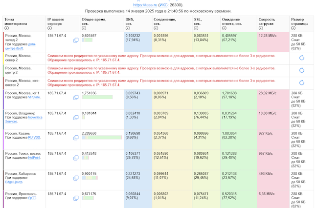 Статистика выборочной доступности сайта ТАСС 14 января в 21:40