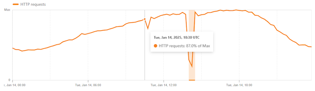 Статистика HTTP-запросов из России за 14 января