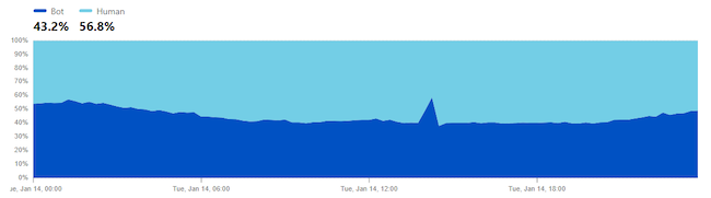 Соотношение трафиков ботов и людей в рунете за 14 января