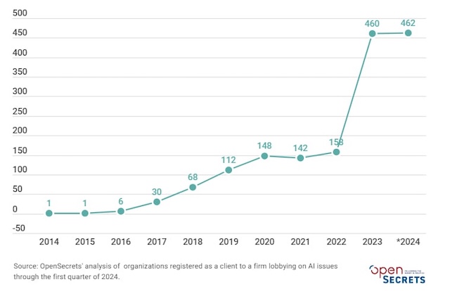 Рост численности лоббистов ИИ, согласно OpenSecrets
