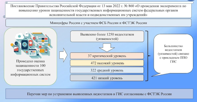 Результаты повышения защищённости ГИС