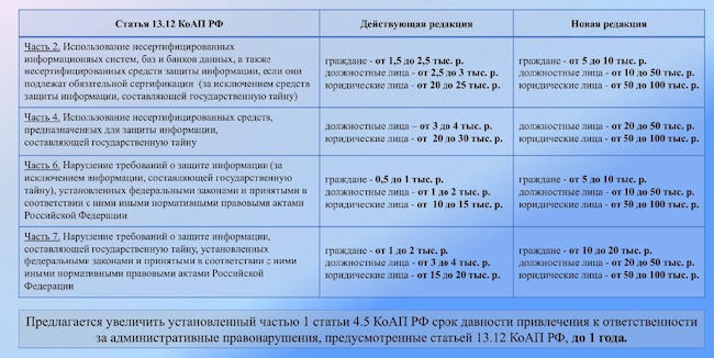 Изменения в КоАП