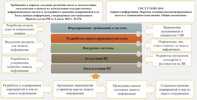 Контроль безопасности и жизненный цикл ГИС