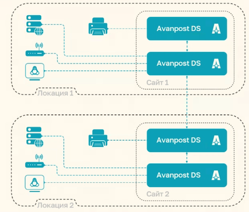 Архитектура взаимодействия контроллеров доменов в Avanpost DS