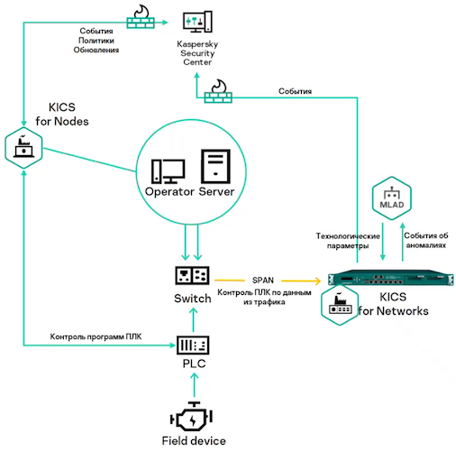 Схема работы KICS XDR при выявлении нарушений и аномалий техпроцесса