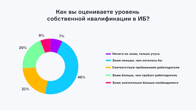 Как вы оцениваете уровень собственной квалификации в ИБ?