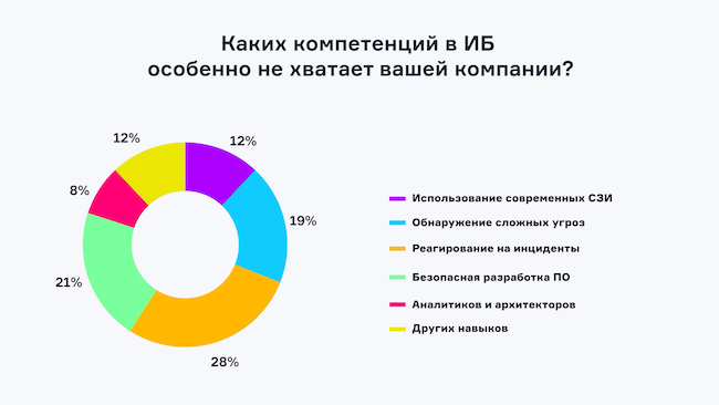 Каких компетенций в ИБ особенно не хватает вашей компании?