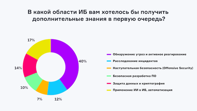 В какой области ИБ вам хотелось бы получить дополнительные знания в первую очередь?