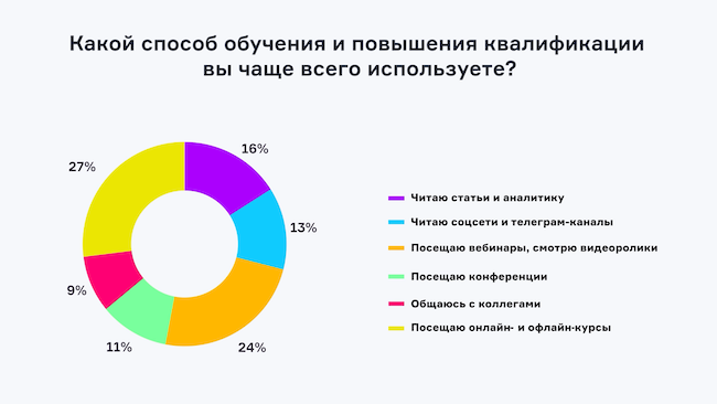 Какой способ обучения и повышения квалификации вы чаще всего используете?