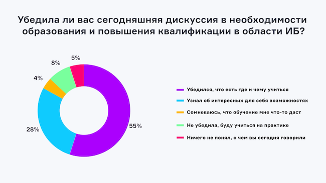 Убедила ли вас сегодняшняя дискуссия в необходимости образования и повышения квалификации в области ИБ?