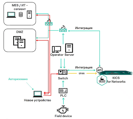 Контроль подключаемых устройств средствами KICS XDR