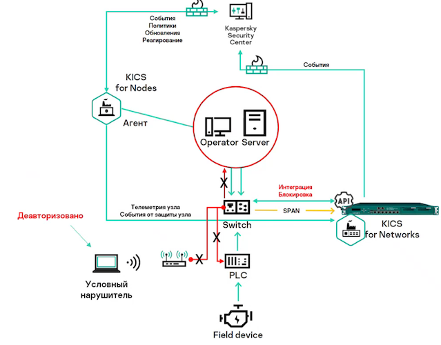 Схема работы KICS XDR в части обнаружения и блокирования нарушителей