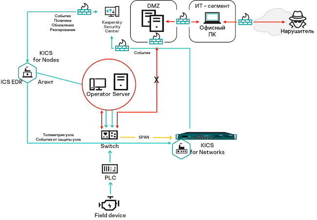 Схема работы KICS XDR в части обнаружения и предотвращения угроз