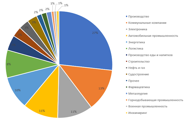 Распределение атак по отраслям промышленности