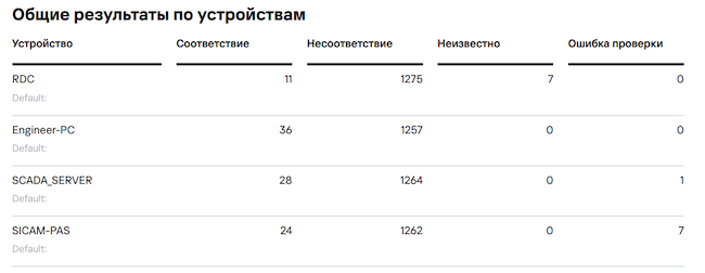 Фрагмент отчёта по итогам проверки в KICS XDR