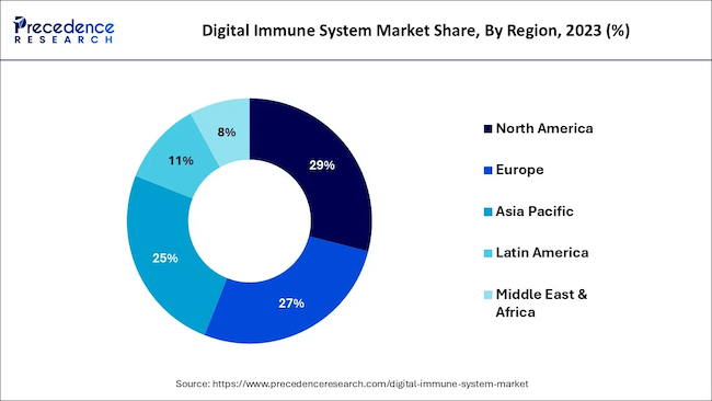 Мировой рынок Digital Immune Systems в 2023 г. 