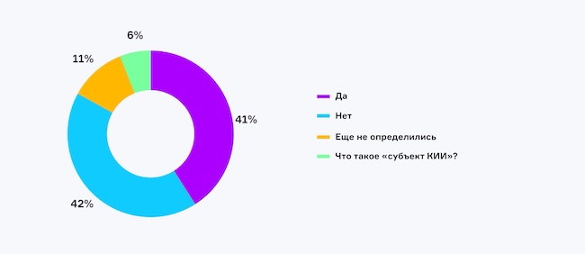 Являетесь ли вы субъектом КИИ