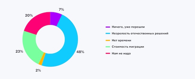 Что мешает вашей компании переходить на российское ПО