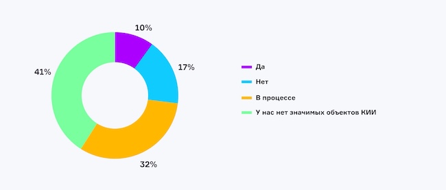 Построили ли вы систему безопасности КИИ