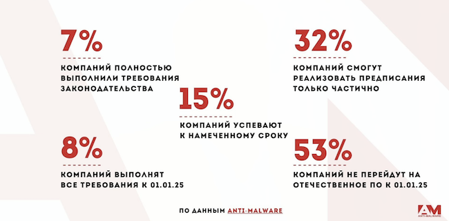 Прогноз соответствия требованиям законодательства по КИИ к 2025 году