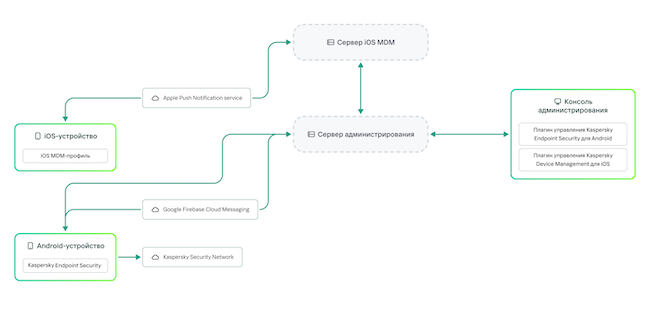 Архитектура Kaspersky Secure Mobility Management