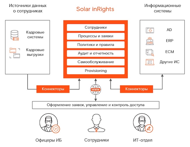 Схема работы системы Solar inRights Схема работы системы Solar inRights