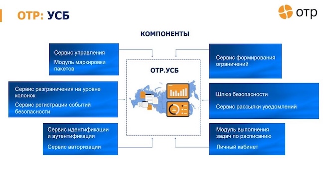 Компоненты ОТР.УСБ Компоненты ОТР.УСБ