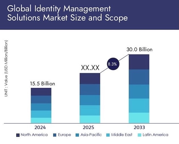 Аналитика по росту рынка IdM Аналитика по росту рынка IdM