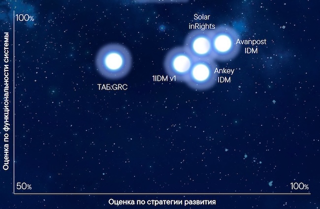 Исследование «Созвездие IDM» от «ТеДо» Исследование «Созвездие IDM» от «ТеДо»