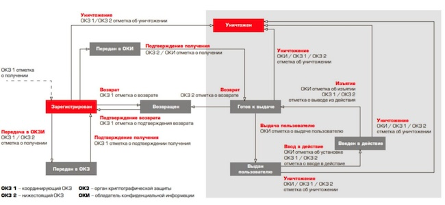 Жизненный цикл СКЗИ в территориально распределённой организации