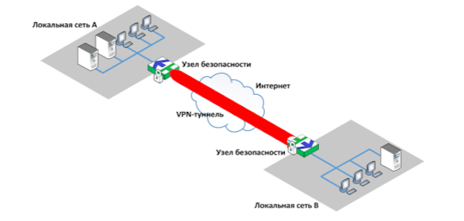 Принцип построения VPN-туннелей