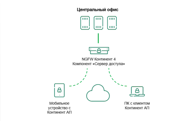 Применение «Континента 4.1.9» в организации удалённого доступа