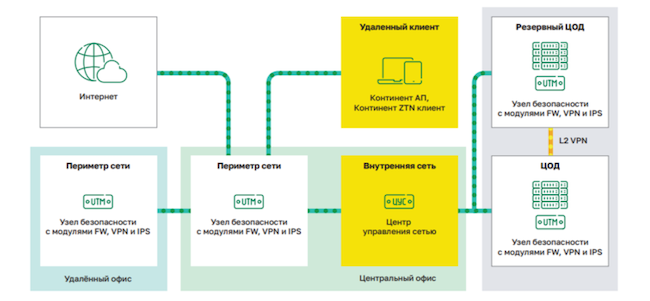 Архитектура «Континента 4.1.9» в режиме UTM