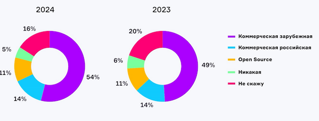 Изменение российского рынка систем виртуализации за 2023–2024 годы