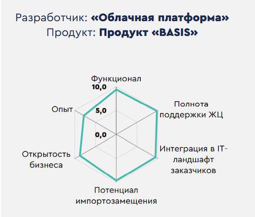 Диаграмма оценки продукта Basis Workplace (по данным tadviser.ru)