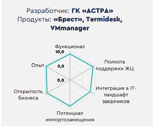 Диаграмма оценки продукта Termidesk (по данным tadviser.ru)