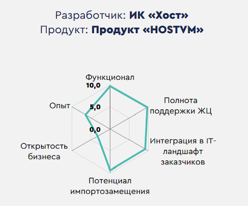 Диаграмма оценки продукта HOSTVM VDI (по данным tadviser.ru)